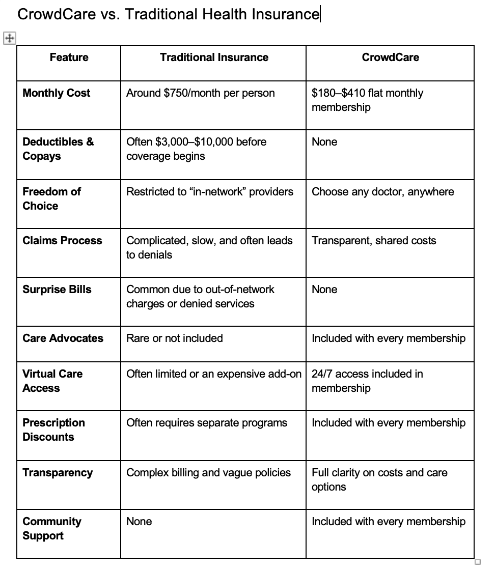 CrowdCare vs. Traditional Insurance: Breaking Down the Real Cost of Care