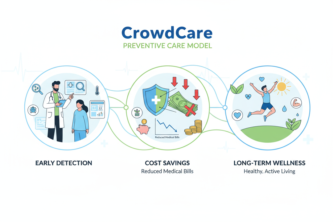 Preventive Health Is the New Wealth: How CrowdCare Empowers Members to Stay Ahead